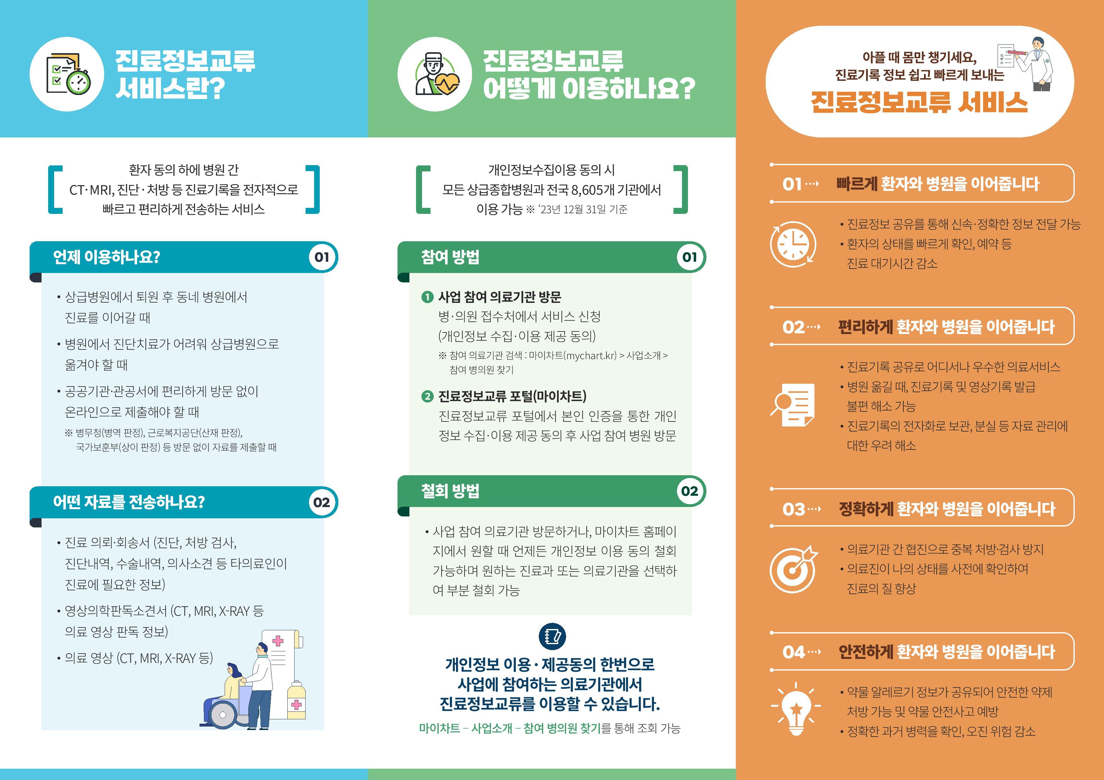 아플 때 몸만 챙기세요, 진료기록 정보 쉽고 빠르게 보내는 진료정보교류 서비스. 1. 빠르게 환자와 병원을 이어줍니다. 2. 편리하게 환자와 병원을 이어줍니다. 3. 정확하게 환자와 병원을 이어줍니다. 4. 안전하게 환자와 병원을 이어줍니다. 진료정보교류 서비스란? 환자 동의 하에 병원 간 CT, MRI, 진단, 처방 등 진료기록을 전자적으로 빠르고 편리하게 전송하는 서비스. 언제 이용하나요? 1. 상급병원에서 퇴원 후 동네 병원에서 진료를 이어갈 때. 2. 병원에서 진단치료가 어려워 상급병원으로 옮겨야 할 때. 3. 공공기관·관공서에 편리하게 방문 없이 온라인으로 제출해야 할 때. 어떤 자료를 전송하나요? 1. 진료 의뢰·회송서 (진단, 처방 검사, 진단내역, 수술내역, 의사소견 등 타의료인이 진료에 필요한 정보) 2. 영상의학판독소견서 (CT, MRI, X-RAY 등 의료 영상 판독 정보) 3. 의료 영상 (CT, MRI, X-RAY 등) 진료정보교류, 어떻게 이용하나요? 1. 사업 참여 의료기관 방문 - 병·의원 접수처에서 서비스 신청 (개인정보 수집·이용 제공 동의) 2. 진료정보교류 포털에서 본인 인증을 통한 개인정보 수집·이용 제공 동의 후 사업 참여 병원 방문. 철회 방법 - 사업 참여 의료기관 방문하거나, 마이차트 홈페이지에서 원할 때 언제든 개인정보 이용 동의 철회 가능하며 원하는 진료과 또는 의료기관을 선택하여 부분 철회 가능. 개인정보 이용·제공동의 한번으로사업에 참여하는 의료기관에서 진료정보교류를 이용할 수 있습니다.